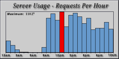 [Average hourly accesses graphic]