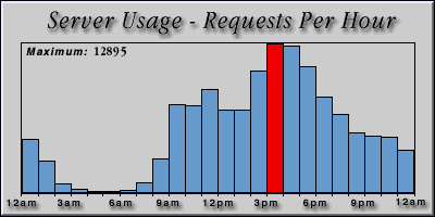 [Average hourly accesses graphic]