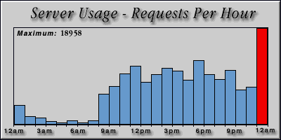 [Average hourly accesses graphic]