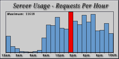 [Average hourly accesses graphic]