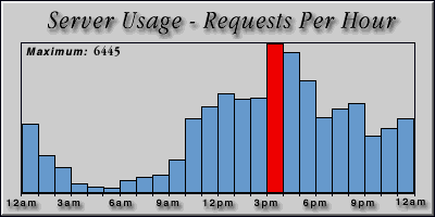 [Average hourly accesses graphic]