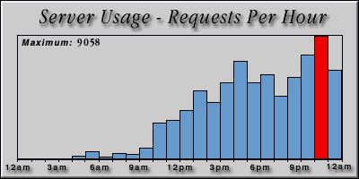[Average hourly accesses graphic]