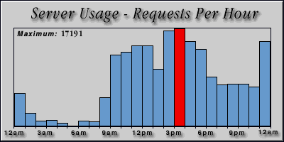 [Average hourly accesses graphic]