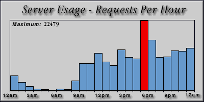 [Average hourly accesses graphic]
