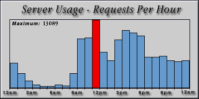 [Average hourly accesses graphic]