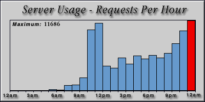 [Average hourly accesses graphic]