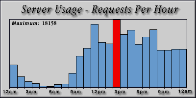 [Average hourly accesses graphic]