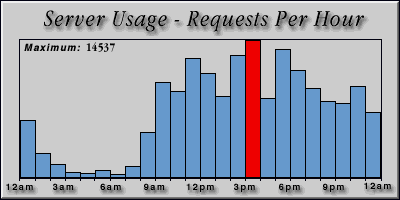[Average hourly accesses graphic]