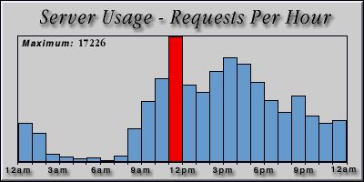[Average hourly accesses graphic]