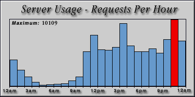 [Average hourly accesses graphic]