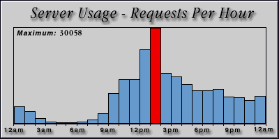 [Average hourly accesses graphic]