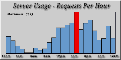 [Average hourly accesses graphic]