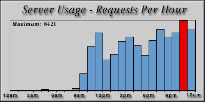[Average hourly accesses graphic]