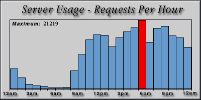 [Average hourly accesses graphic]