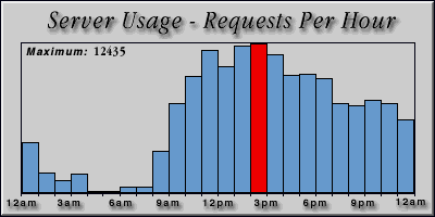 [Average hourly accesses graphic]