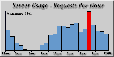 [Average hourly accesses graphic]