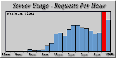 [Average hourly accesses graphic]