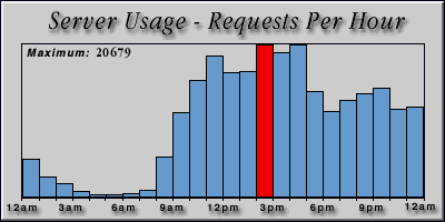 [Average hourly accesses graphic]