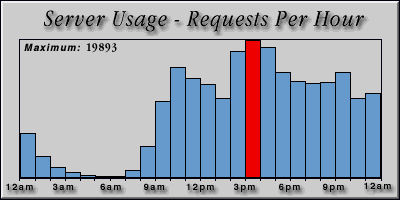 [Average hourly accesses graphic]