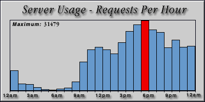 [Average hourly accesses graphic]