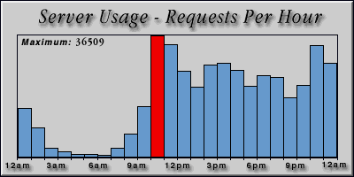 [Average hourly accesses graphic]