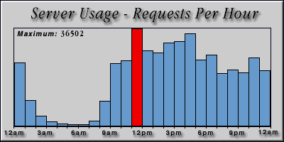 [Average hourly accesses graphic]