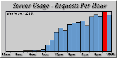 [Average hourly accesses graphic]
