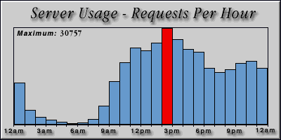 [Average hourly accesses graphic]