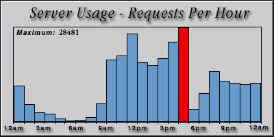 [Average hourly accesses graphic]