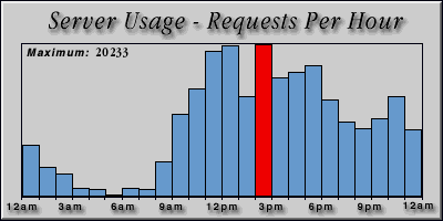 [Average hourly accesses graphic]