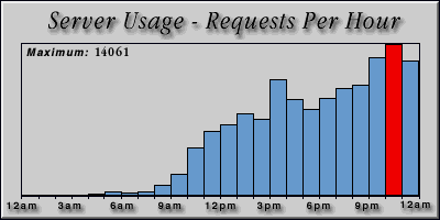 [Average hourly accesses graphic]