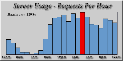 [Average hourly accesses graphic]