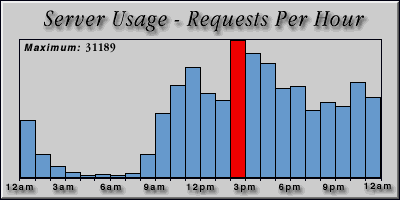 [Average hourly accesses graphic]