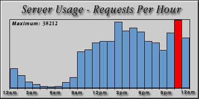 [Average hourly accesses graphic]