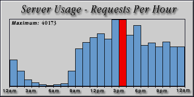 [Average hourly accesses graphic]