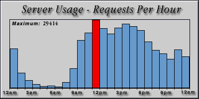 [Average hourly accesses graphic]