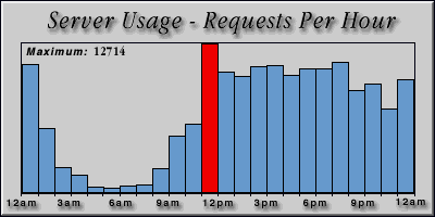 [Average hourly accesses graphic]