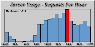 [Average hourly accesses graphic]