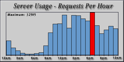 [Average hourly accesses graphic]