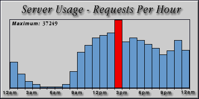 [Average hourly accesses graphic]