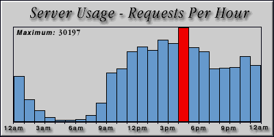 [Average hourly accesses graphic]