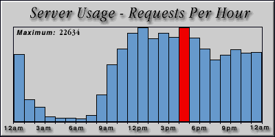 [Average hourly accesses graphic]