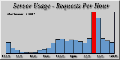 [Average hourly accesses graphic]