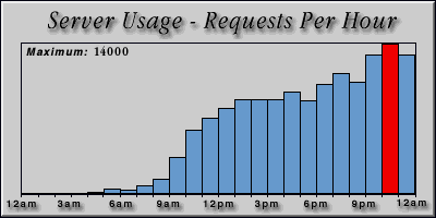 [Average hourly accesses graphic]