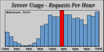 [Average hourly accesses graphic]