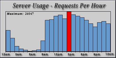 [Average hourly accesses graphic]