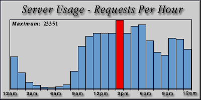 [Average hourly accesses graphic]
