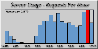 [Average hourly accesses graphic]