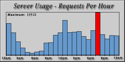[Average hourly accesses graphic]