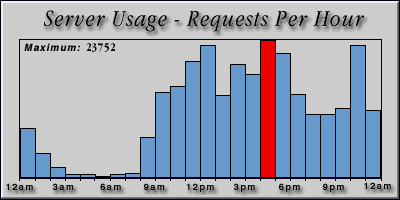 [Average hourly accesses graphic]